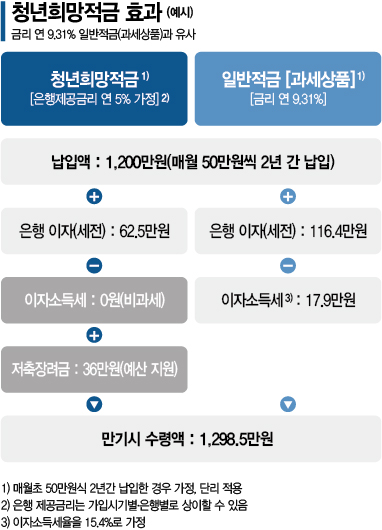 [1mm 금융톡] 인기 많아 걱정인 '청년희망적금' 