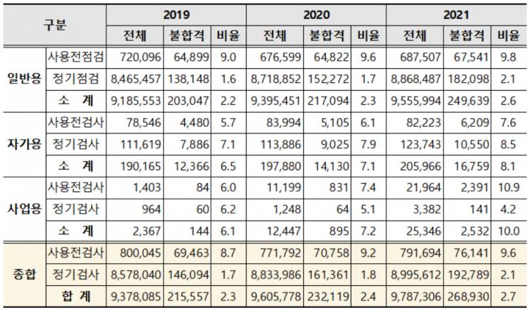 최근 3년간 용도별 전기설비 점검·검사 결과. [사진제공 = 산업통상자원부]