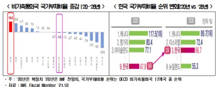 韓 4년 후 국가부채비율 순위 OECD 내 3위…"부채 속도 조절 필요"