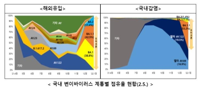 국내 변이바이러스 계통별 점유율 현황. /사진=중앙방역대책본부 제공, 연합뉴스