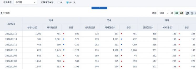 [일일펀드동향] 국내 채권형 펀드 3거래일간 2910억원 순유입