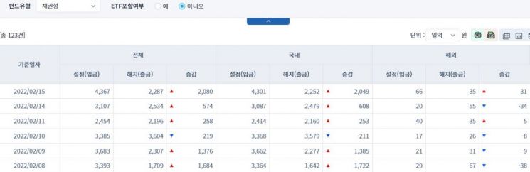 [일일펀드동향] 국내 채권형 펀드 3거래일간 2910억원 순유입