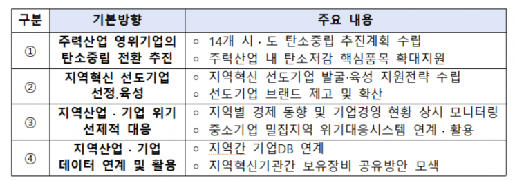 "지역 중소기업 혁신성장에 9000억 이상 투자"
