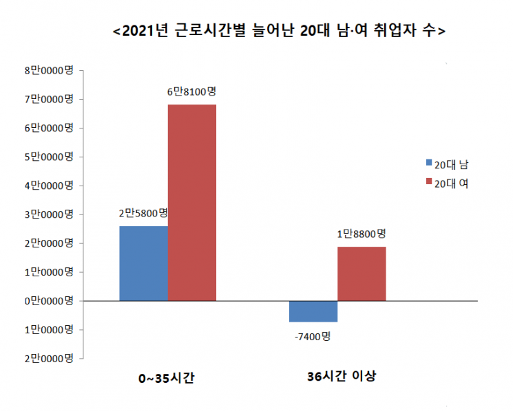 작년 늘어난 20대 일자리 90%는 단기알바…'이대남' 취업 한파