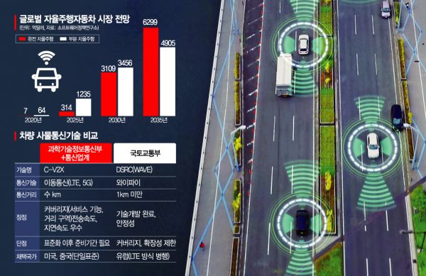 2024년 이후에야 단일 표준화…미래車 기술개발 줄줄이 늦어져