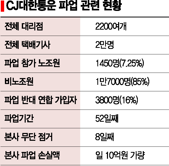 [법 위의 택배노조]내 물건 언제쯤, 소비자 '답답'…매일 10억 손실, 기업 '울상'