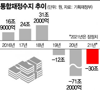 나라살림 3년째 대규모 적자…IMF 이후 처음