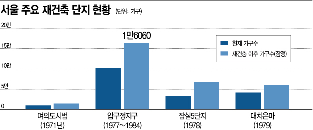 꿈틀대는 서울 재건축…4대천왕이 달린다