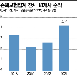 손보사, 4.2조 벌고도 車보험료 인하는 '찔끔'