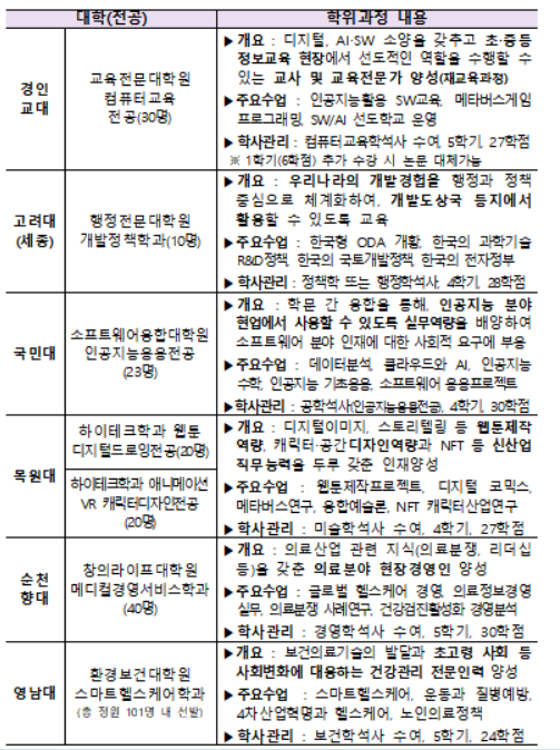 일반대 석사 강의 100% 온라인…'온라인 학위과정' 7개大 선정