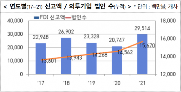 외투기업 법인수 및 신고액 추이. [사진제공 = 산업통상자원부]