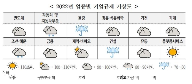 경총 "국내 기업들 올해 규제 개선 기대감 낮아"