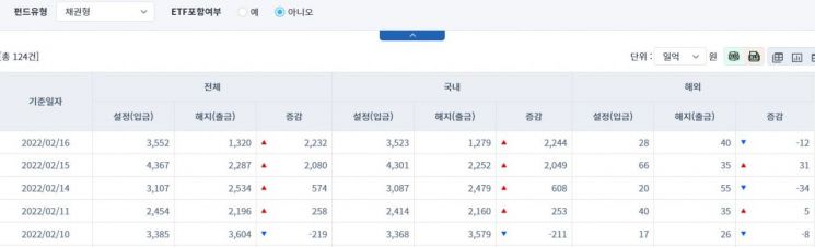 [일일펀드동향] 국내 채권형 펀드 4거래일간 5154억원 순유입
