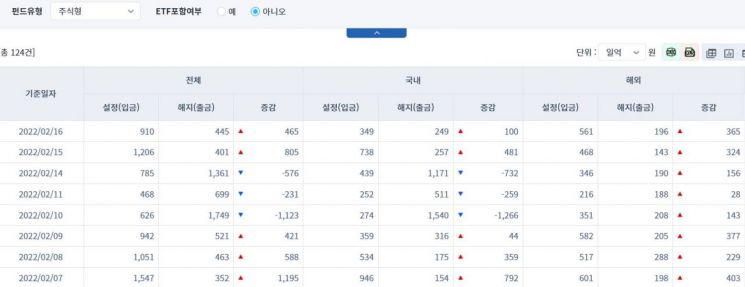 [일일펀드동향] 국내 채권형 펀드 4거래일간 5154억원 순유입