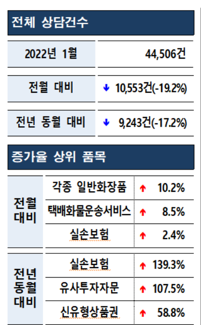 택배노조 파업 여파…한국소비자원 “1월 화장품·택배지연 불만 늘어”