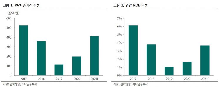[클릭 e종목] 한화생명, 실적 모멘텀 둔화…목표주가 하향
