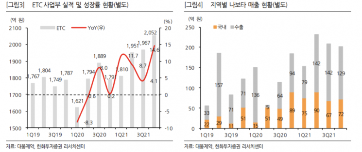 [클릭 e종목]"대웅제약, ETC·나보타 성장으로 실적 개선 지속"
