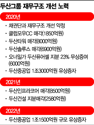 두산重 채권단 관리 졸업 마지막 단추 뀄다(종합)