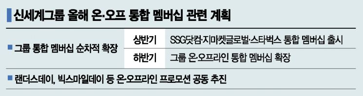 정용진표 '신세계 유니버스'에 충성 고객 가둔다