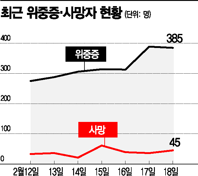 위중증 385명…의료진·환자 감염 속출, 병원도 초비상