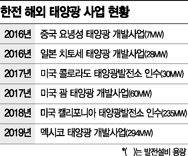 [Exclusive] KEPCO Intensifies Entry into US Green Energy Market... Profitability Remains 'Questionable'