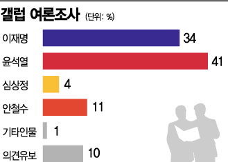 갤럽 "尹 41%, 李 34%…지지율 격차 1%p에서 7%p로 벌어져"