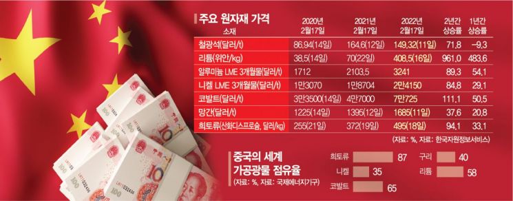 中 자원무기화…韓, 현지진출·수입선확보 '전쟁터' 누빈다