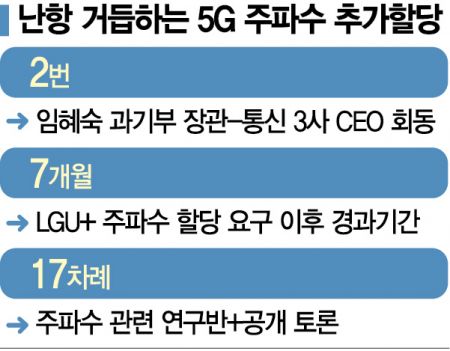 기준: 2021년 7월 LG유플러스 5G 주파수 추가할당 요구 이후