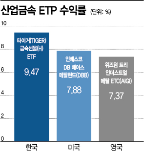 '탄소 중립' 시대, 원자재 랠리…원유 이어 급부상 ETF는?