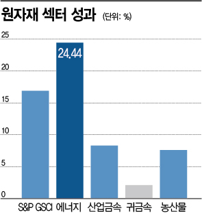 '탄소 중립' 시대, 원자재 랠리…원유 이어 급부상 ETF는?
