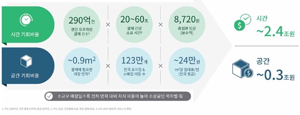 BCG Publishes 'Future of Spending 2022' Report... Current Payment Methods Cause Annual Opportunity Cost Loss of 2.7 Trillion KRW in South Korea