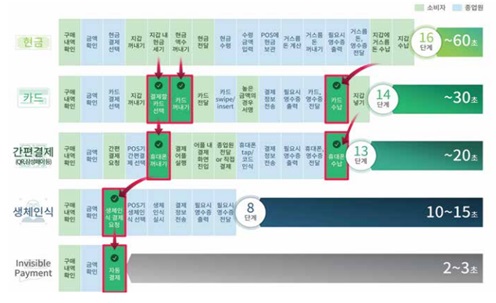 BCG Publishes 'Future of Spending 2022' Report... Current Payment Methods Cause Annual Opportunity Cost Loss of 2.7 Trillion KRW in South Korea
