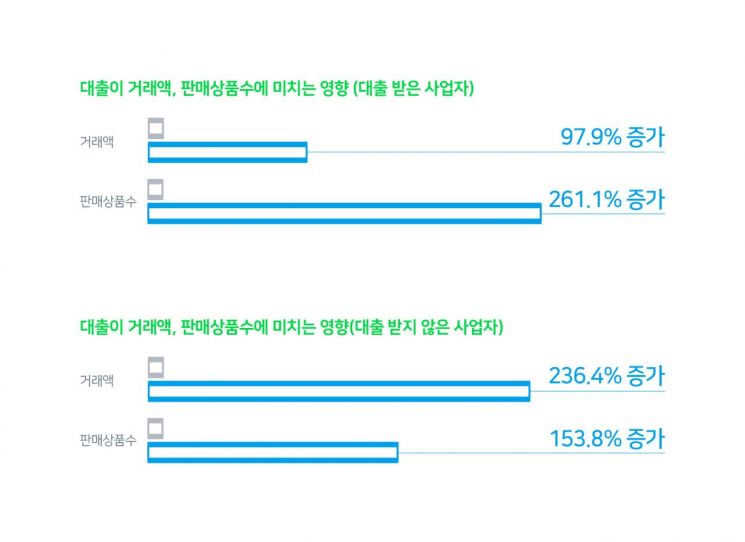 네이버 스마트스토어 대출로 중소상공인 거래액 98% 껑충