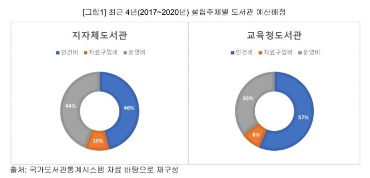 책 안사는 도서관들…공공도서관, 자료구입비 연간 예산의 10% '쥐꼬리'