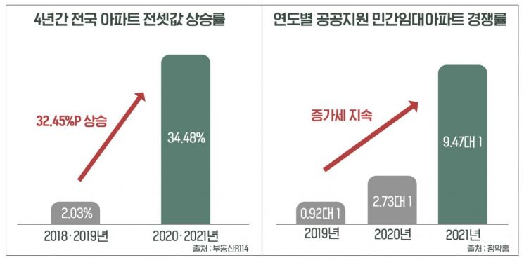 임대차법 풍선효과?…전셋값 급등에 임대아파트 인기 