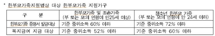 늘어나는 한부모가족…서울시, 아동양육비 월 10만원→20만원 상향
