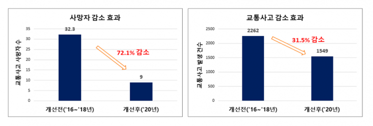 교통사고 잦은 곳 개선하니 사망자 72%↓…교통사고는 31% 감소