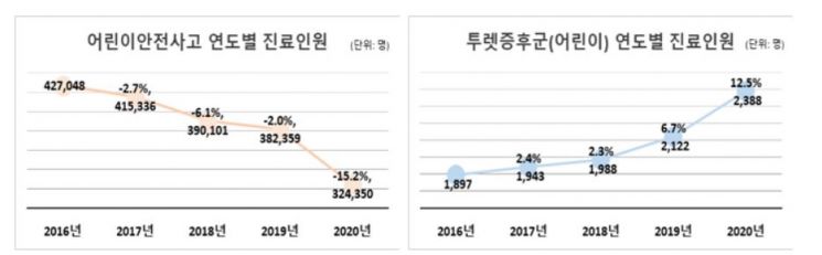 9세 이하 투렛증후군 연평균 5.9% 증가…안전사고는 매년 6.6% 감소