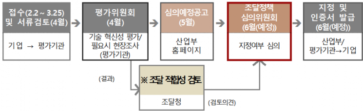 우수연구개발 혁신제품 선정 절차. [사진제공 = 산업통상자원부]