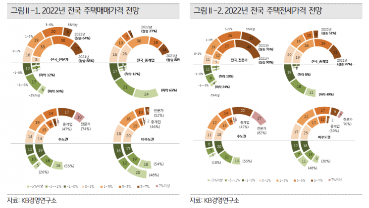 부동산 전문가 64% "집값 오른다"…중개업소는 '하락'
