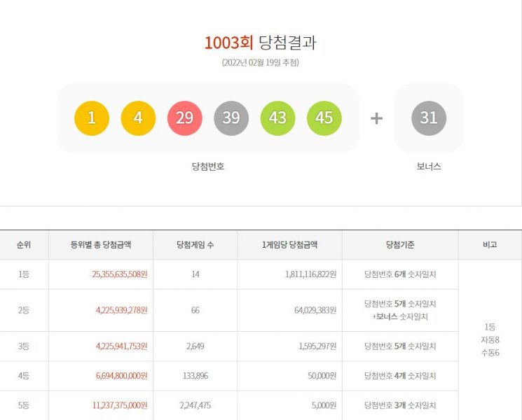제1003회 로또복권 추첨 결과. [사진=동행복권 복권통합포털 캡처]