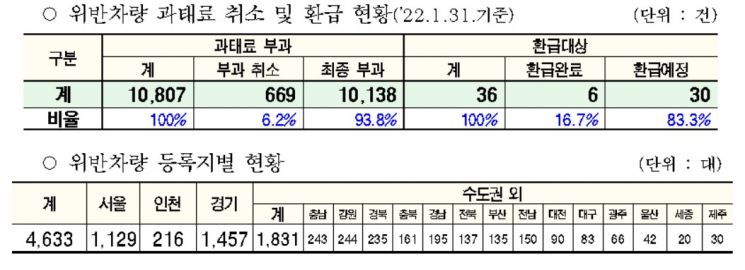 서울시, 9월30일까지 저공해 조치 마친 '비수도권 차량'에 계절관리제 과태료 취소·환급