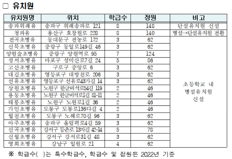 서울 유치원 17개원·초 2개교·중 1개교 신설…덕수고는 분리 이전