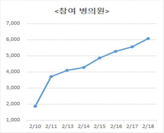 코로나 재택치료 전화상담 병·의원 6055곳 … 일주일만에 4199곳↑
