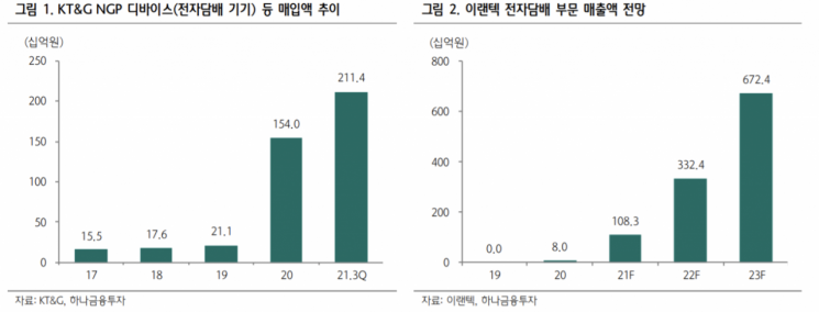 [클릭 e종목]"이랜텍, 전자담배·2차 전지팩 사업 매출 확대 기대"
