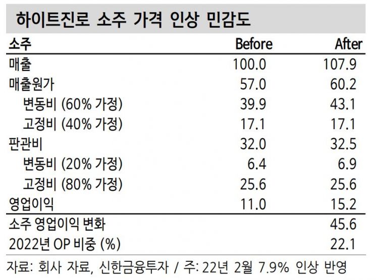 [클릭 e종목] 하이트진로, 소추 출고가 평균 7.9% ↑…영업이익도 ↑
