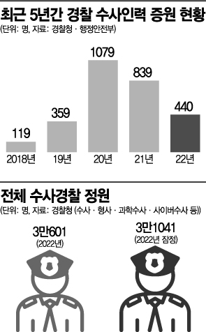범죄 다양해지고 기술 유출도 봐야 하는데…경찰 수사인력은 ‘찔끔’ 증원