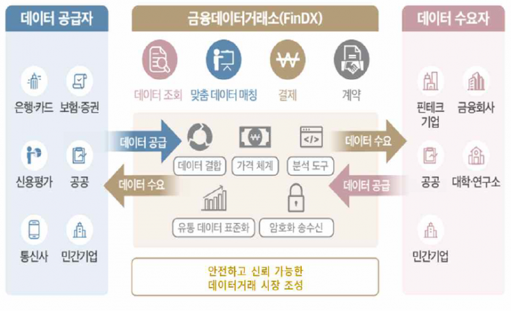 출범 2년 금융데이터거래소, 최고 인기는 '분기별 코로나19 소비동향'