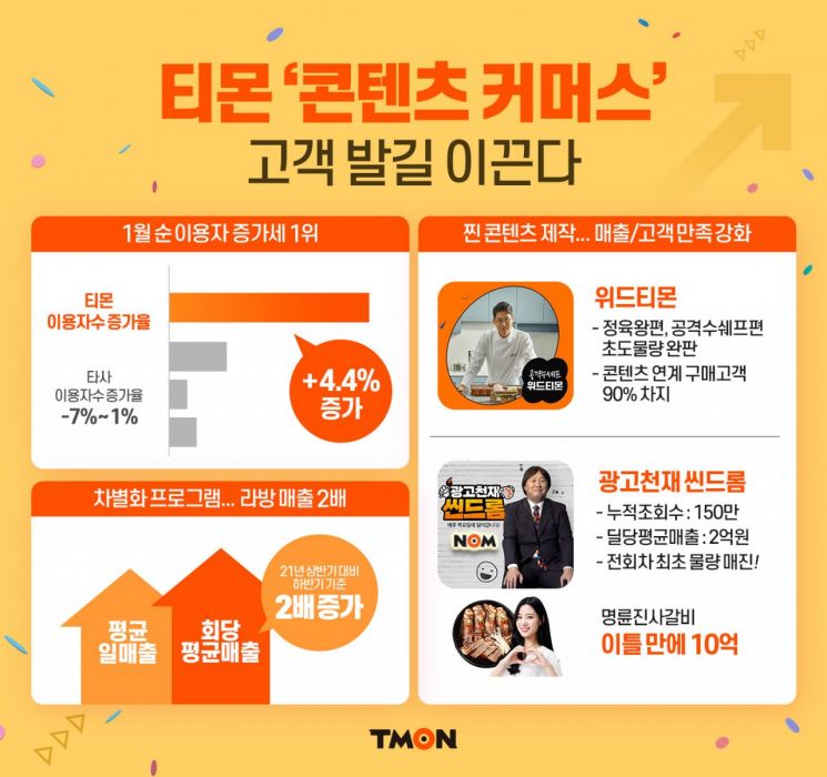 티몬, 1월 순이용자수 증가세 1위…"콘텐츠 커머스 본궤도"