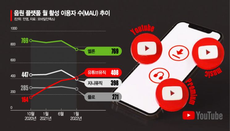 구글의 '유튜브 뮤직' 끼워팔기…뿔난 국내 음원 플랫폼 업계